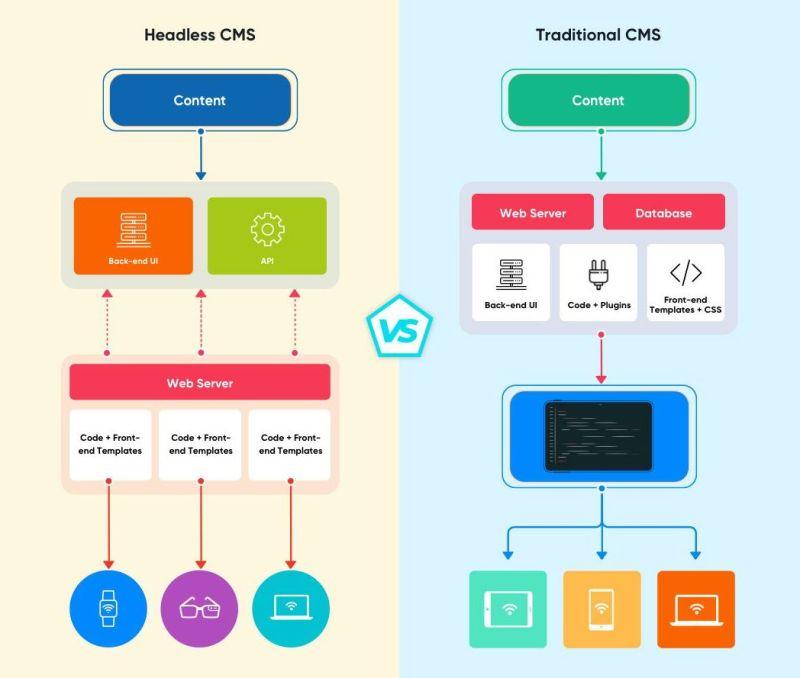 Headless CMS