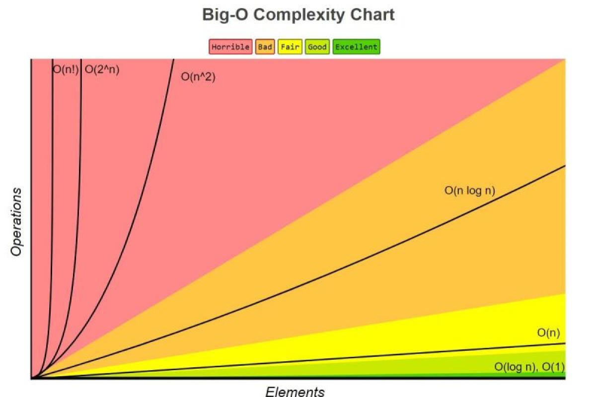 Big O Complexity