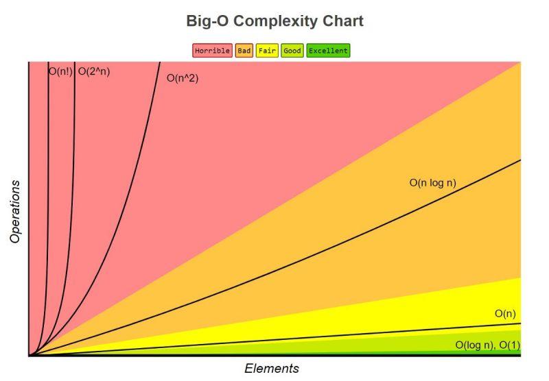 Big O Complexity